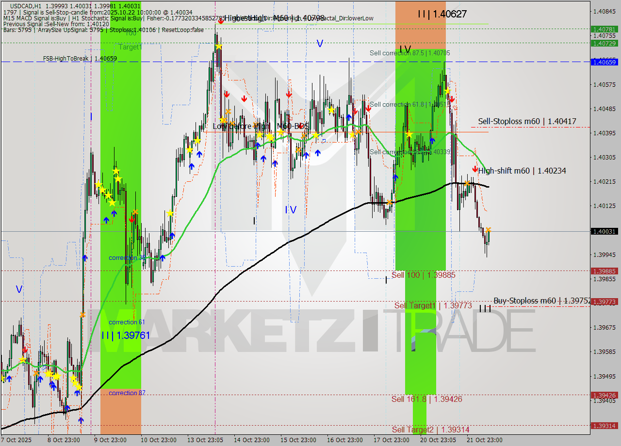 USDCAD MTF analysis at 2025.10.22 10:06