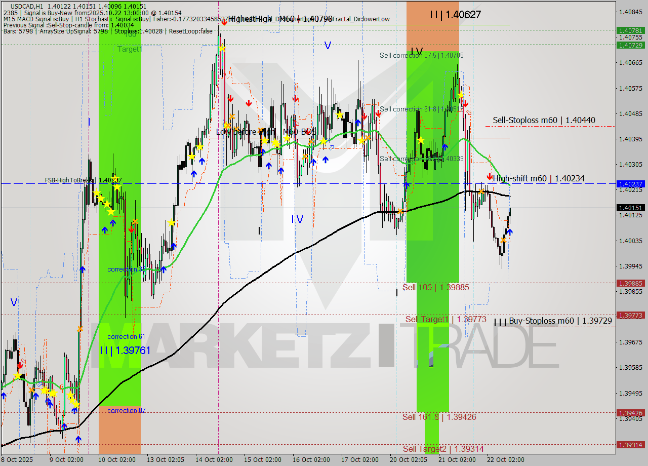 USDCAD MTF analysis at 2025.10.22 13:10