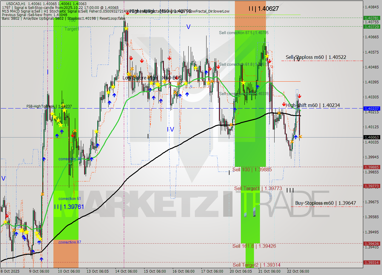 USDCAD MTF analysis at 2025.10.22 17:00