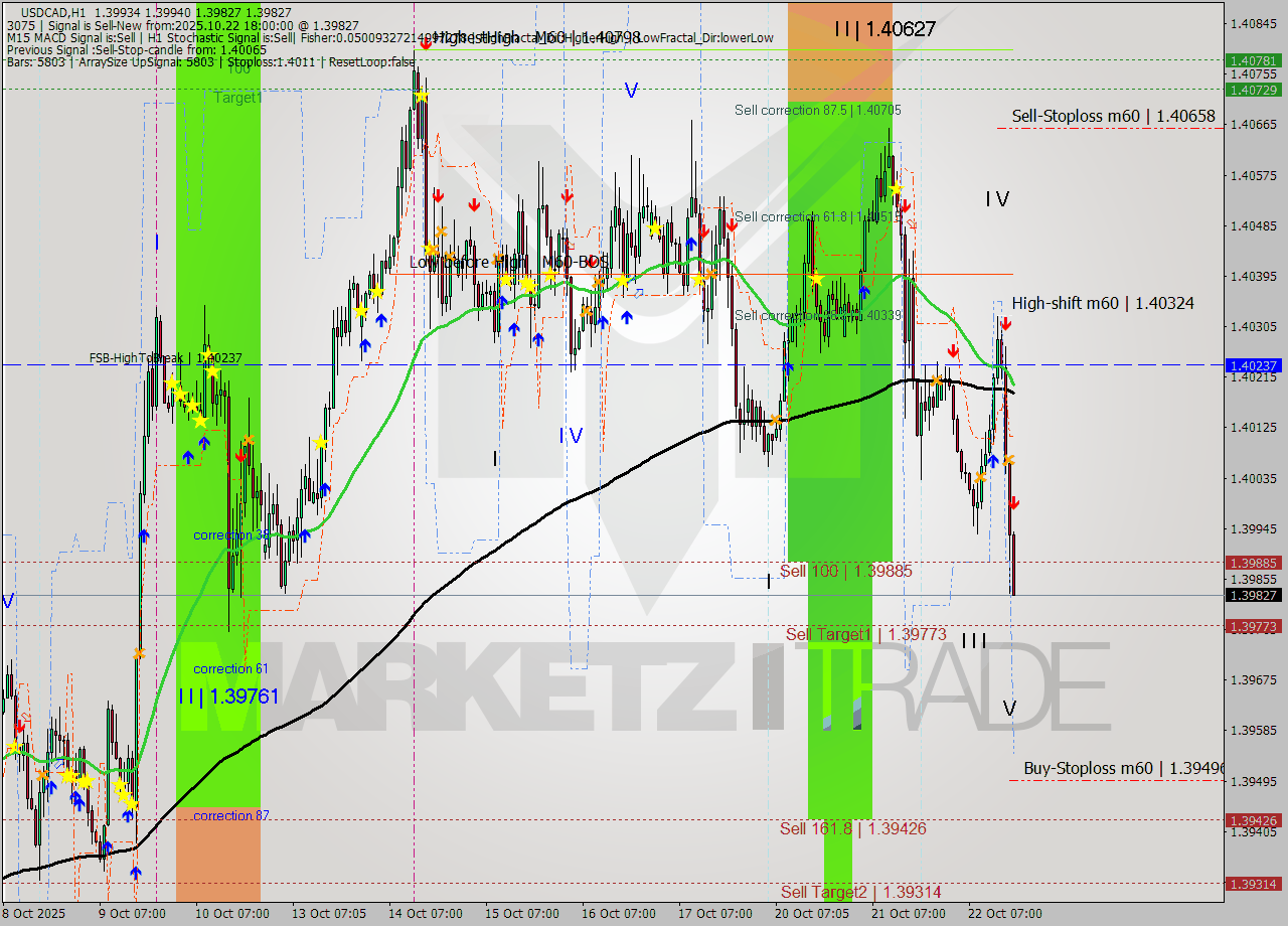 USDCAD MTF analysis at 2025.10.22 18:34