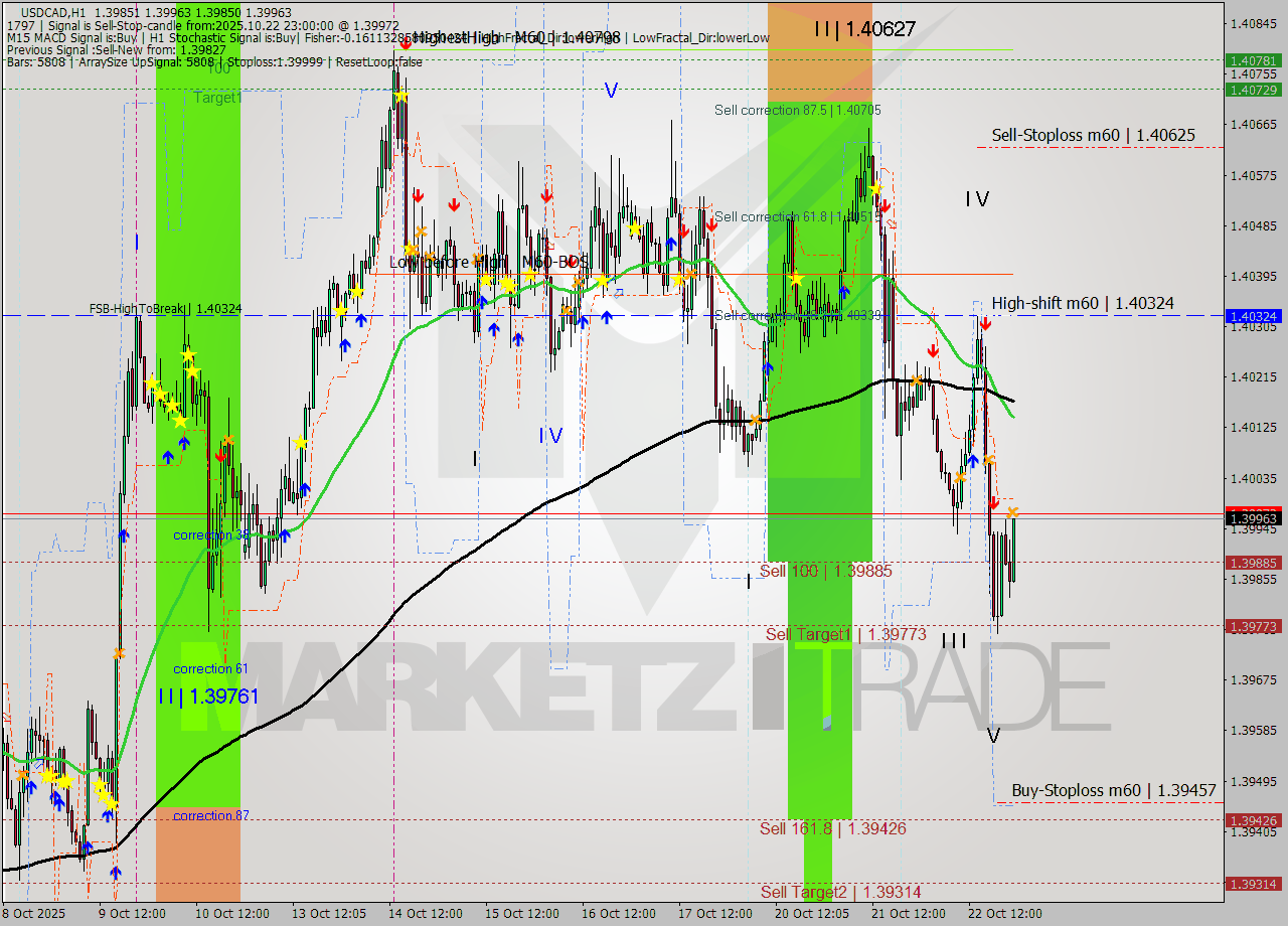 USDCAD MTF analysis at 2025.10.22 23:54