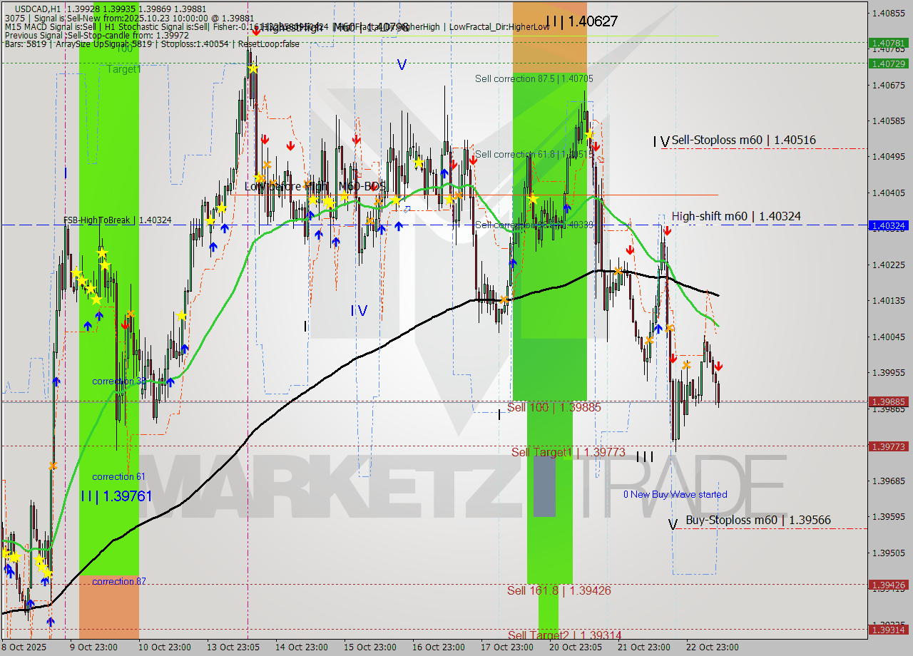 USDCAD MTF analysis at 2025.10.23 10:30