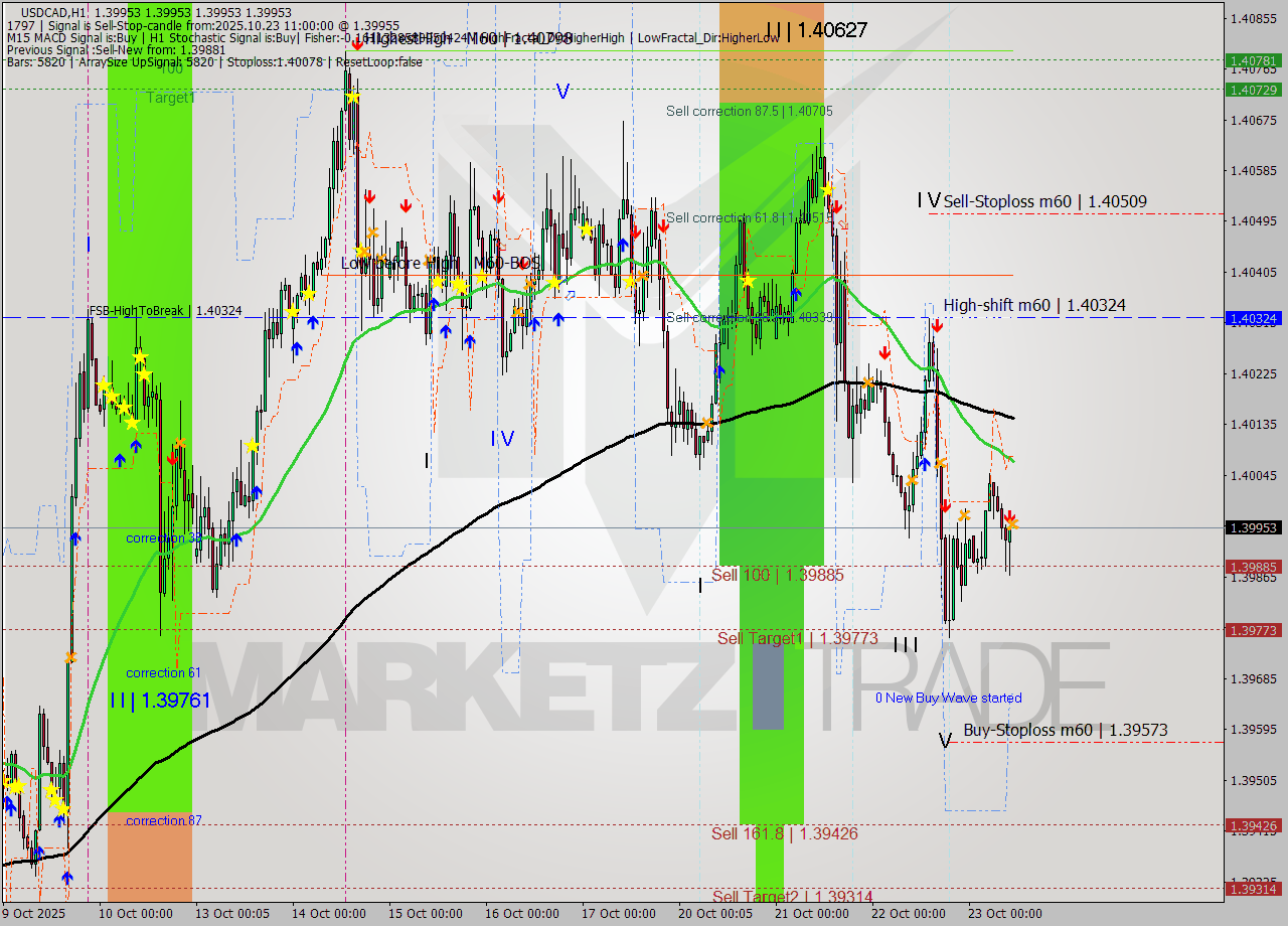 USDCAD MTF analysis at 2025.10.23 11:00