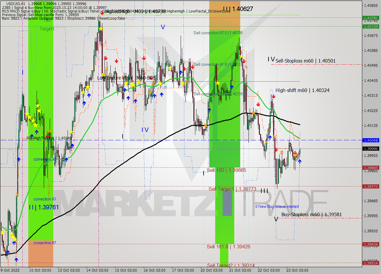 USDCAD MTF analysis at 2025.10.23 14:11
