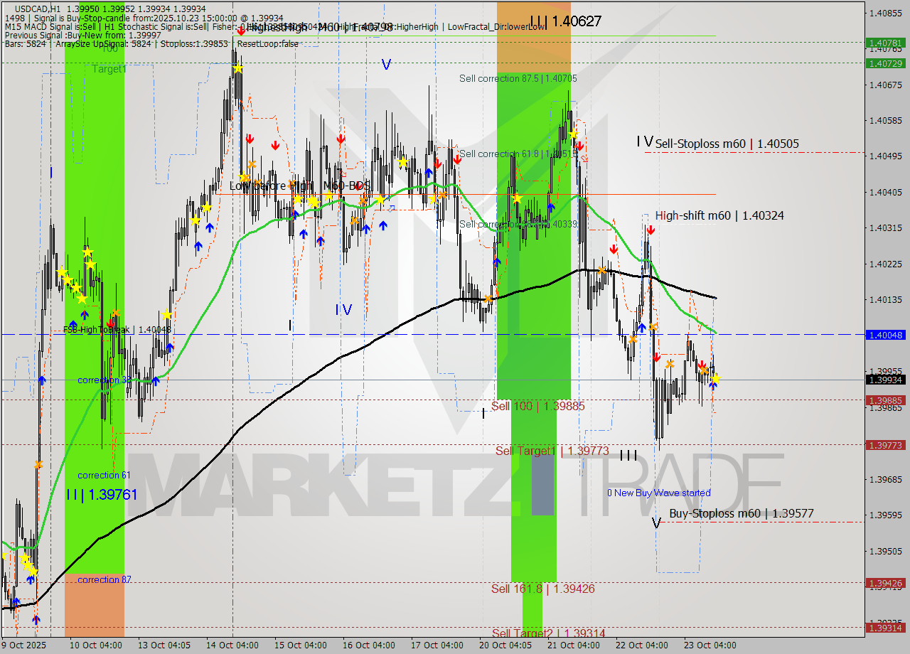 USDCAD MTF analysis at 2025.10.23 15:00