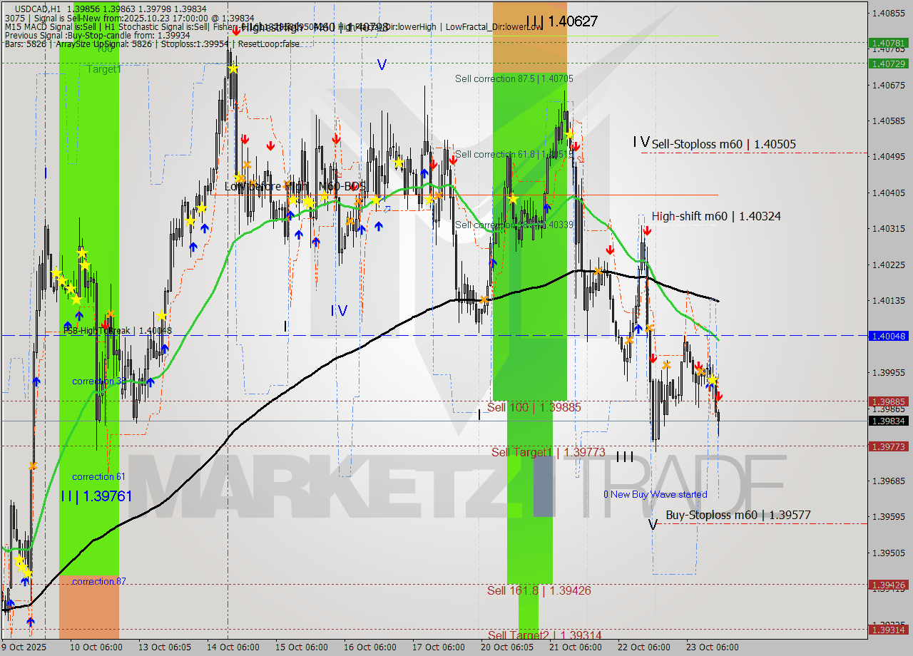 USDCAD MTF analysis at 2025.10.23 17:14