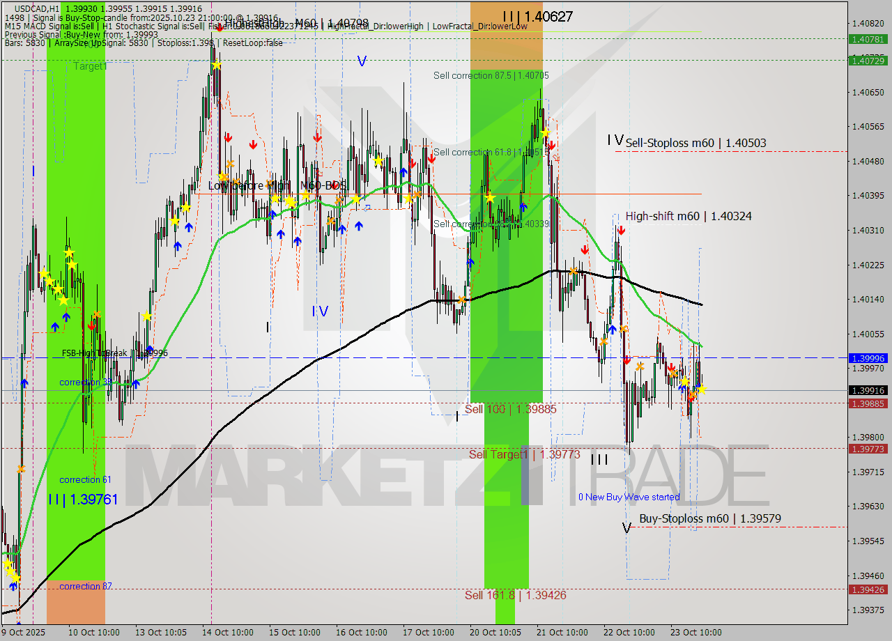 USDCAD MTF analysis at 2025.10.23 21:22