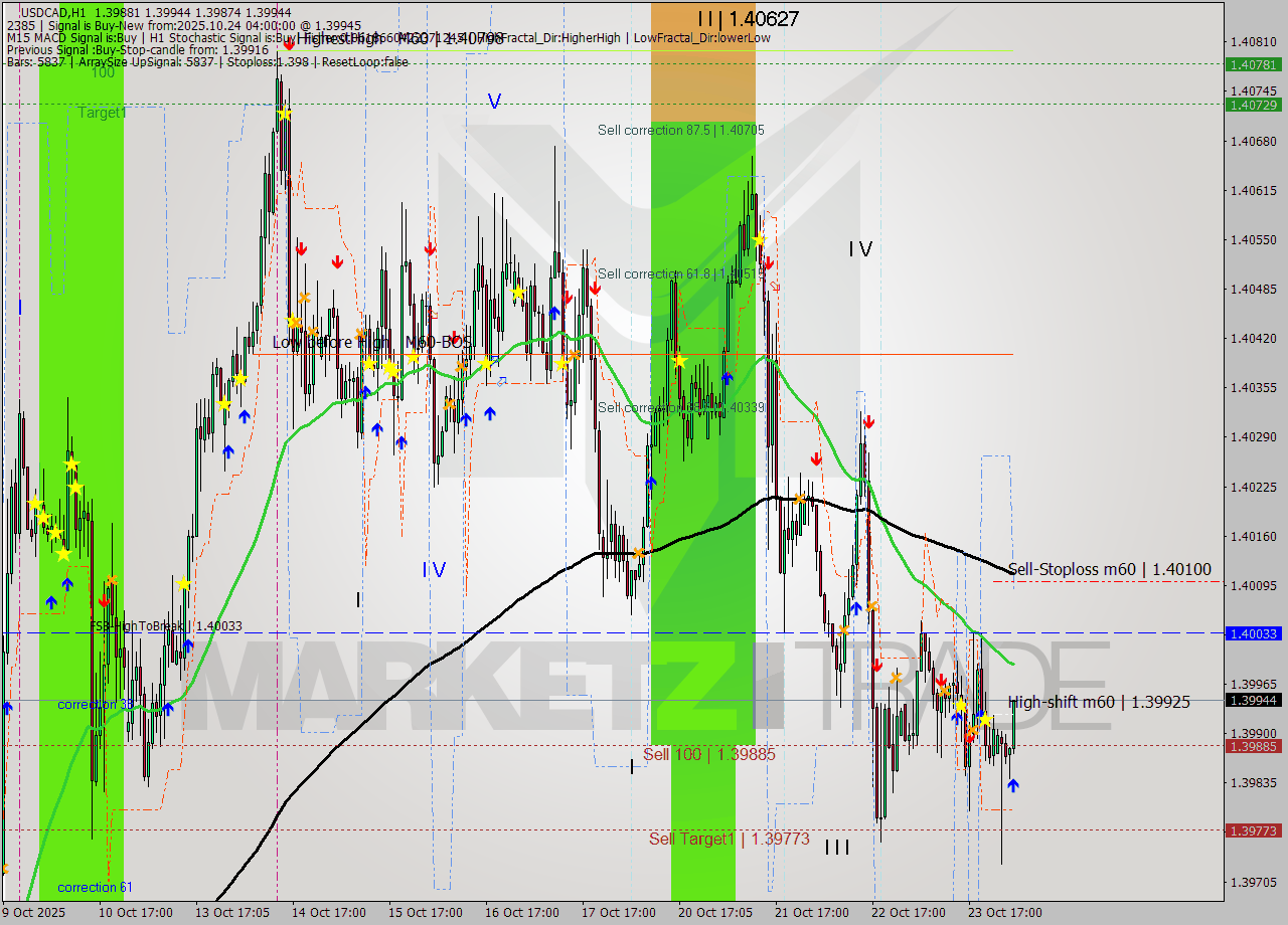 USDCAD MTF analysis at 2025.10.24 04:23