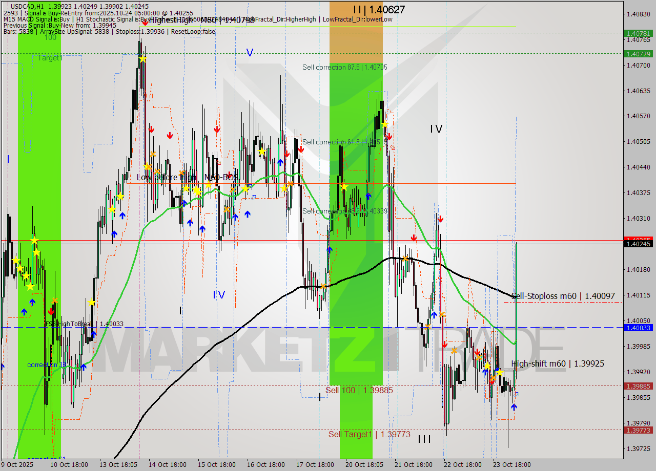 USDCAD MTF analysis at 2025.10.24 05:42
