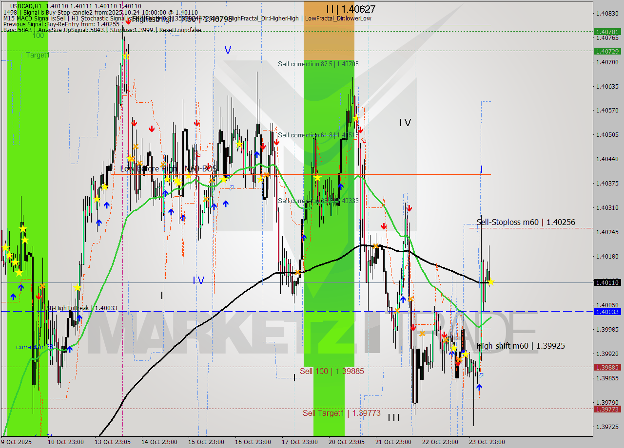 USDCAD MTF analysis at 2025.10.24 10:00