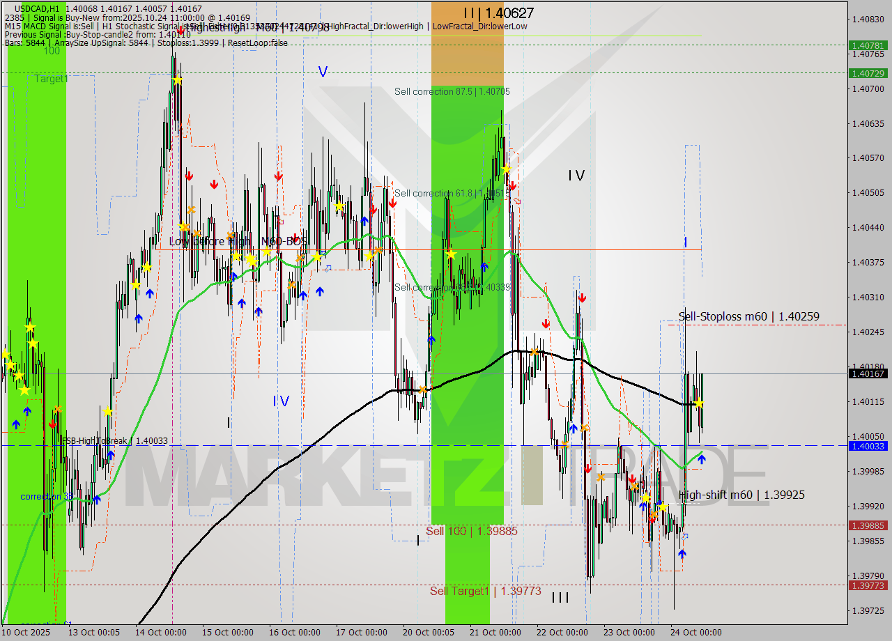 USDCAD MTF analysis at 2025.10.24 11:21