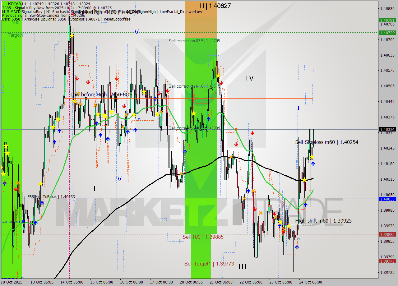 USDCAD MTF analysis at 2025.10.24 17:03