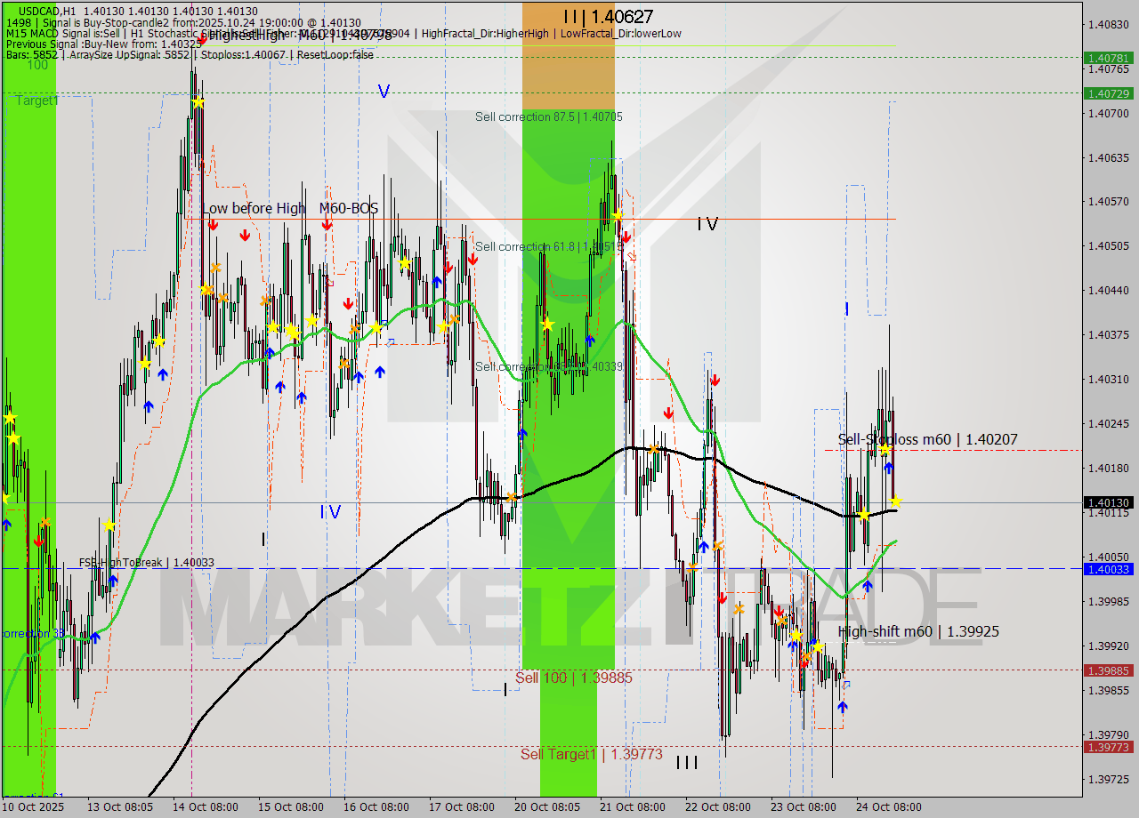 USDCAD MTF analysis at 2025.10.24 19:00