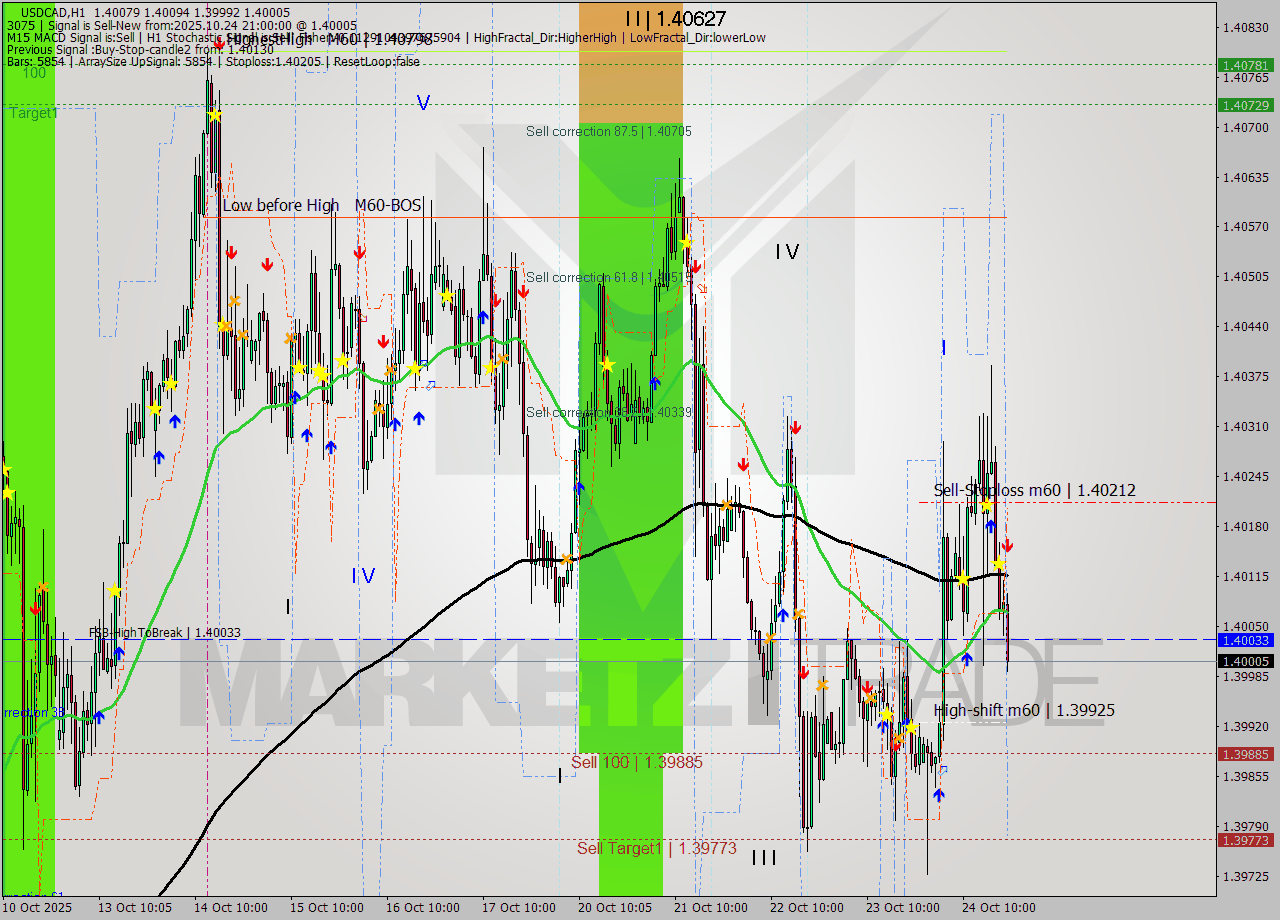 USDCAD MTF analysis at 2025.10.24 21:59