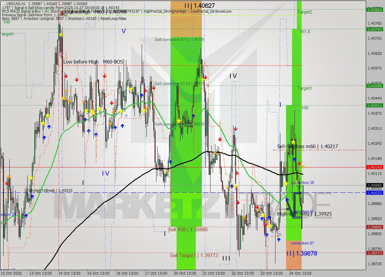 USDCAD MTF analysis at 2025.10.27 00:06