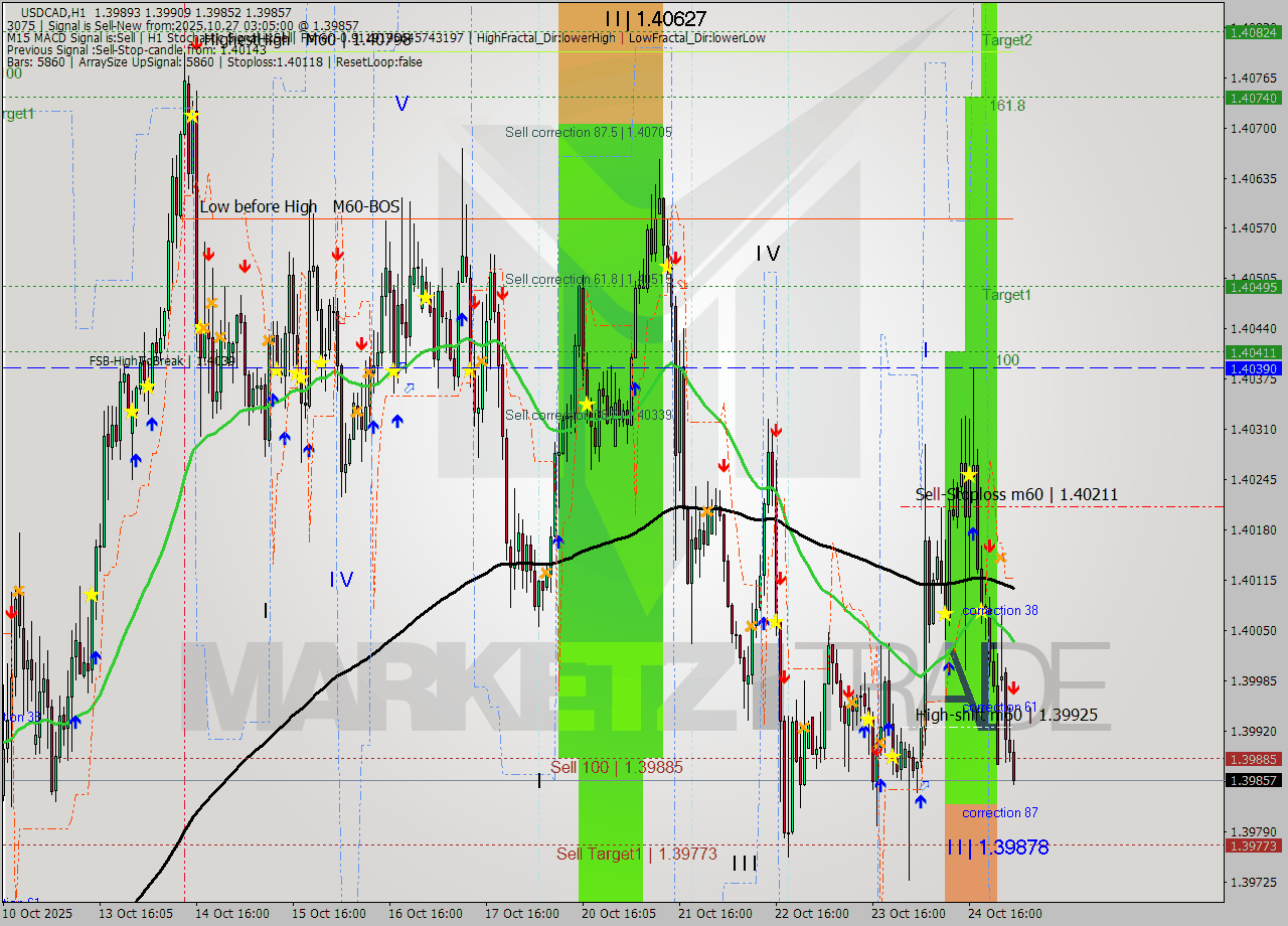 USDCAD MTF analysis at 2025.10.27 03:59