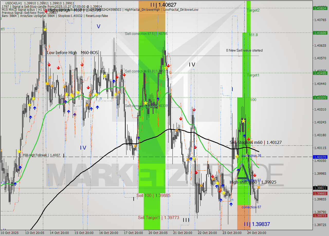 USDCAD MTF analysis at 2025.10.27 07:05