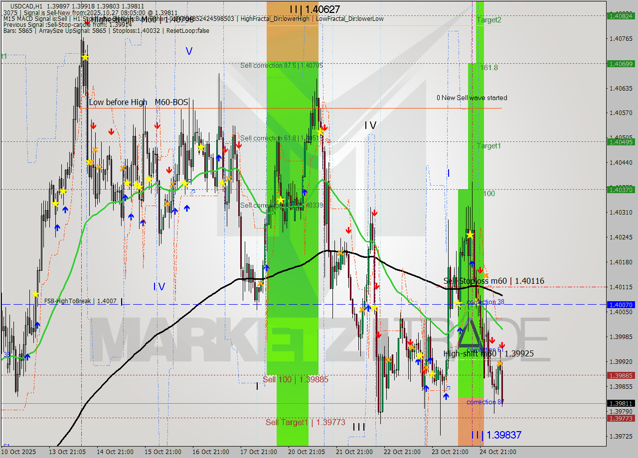 USDCAD MTF analysis at 2025.10.27 09:01