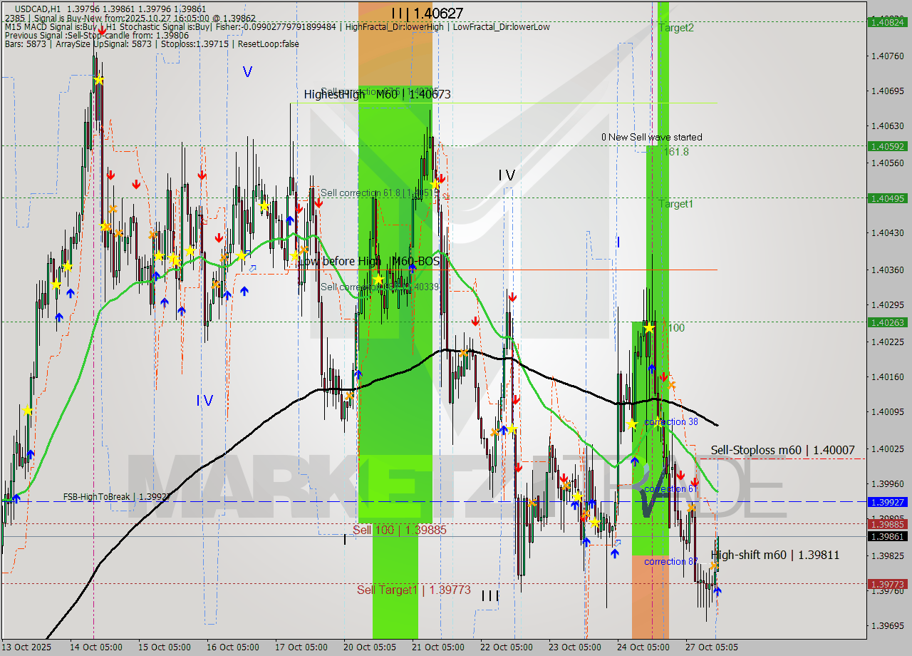 USDCAD MTF analysis at 2025.10.27 16:17