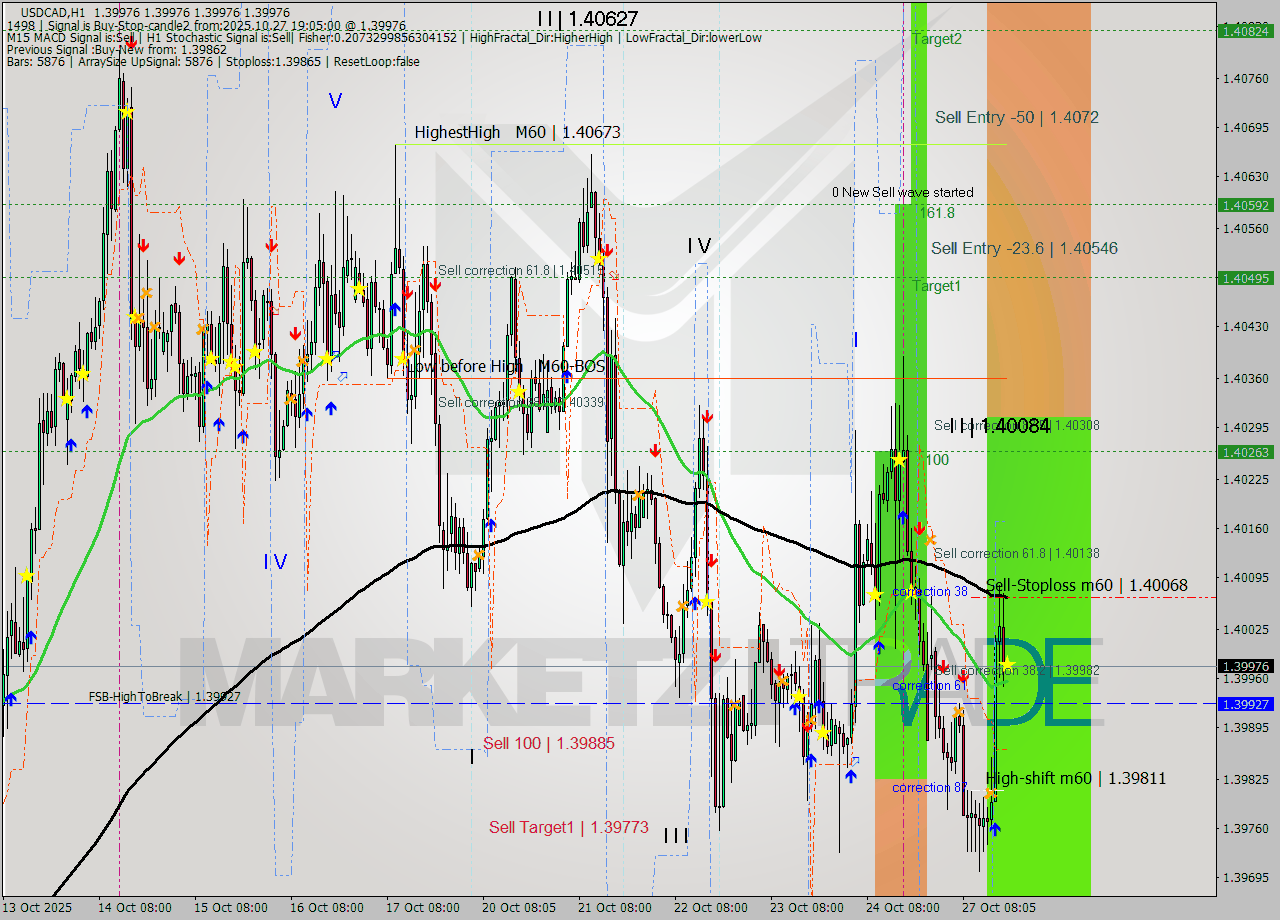 USDCAD MTF analysis at 2025.10.27 19:05