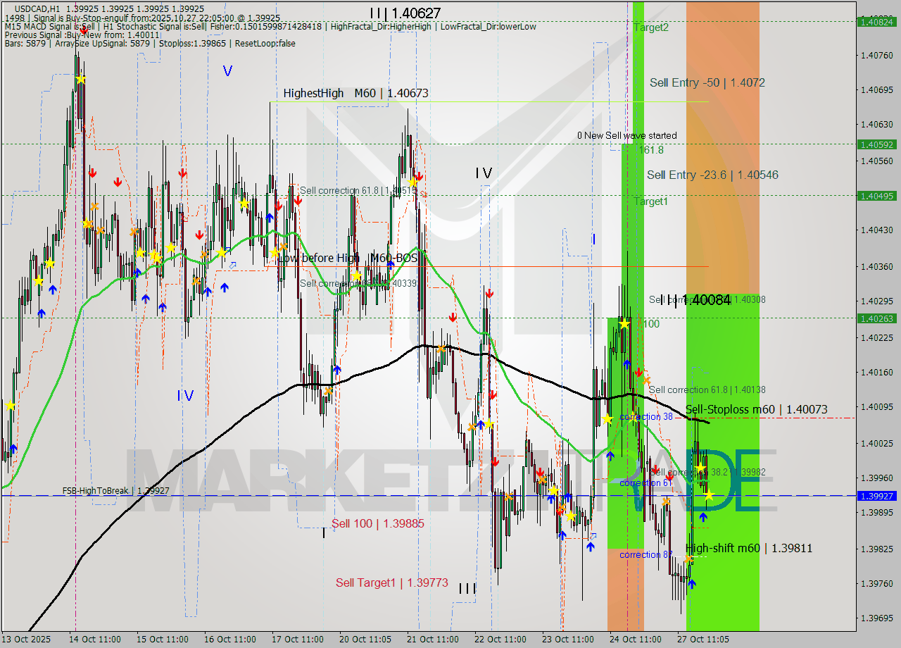 USDCAD MTF analysis at 2025.10.27 22:05