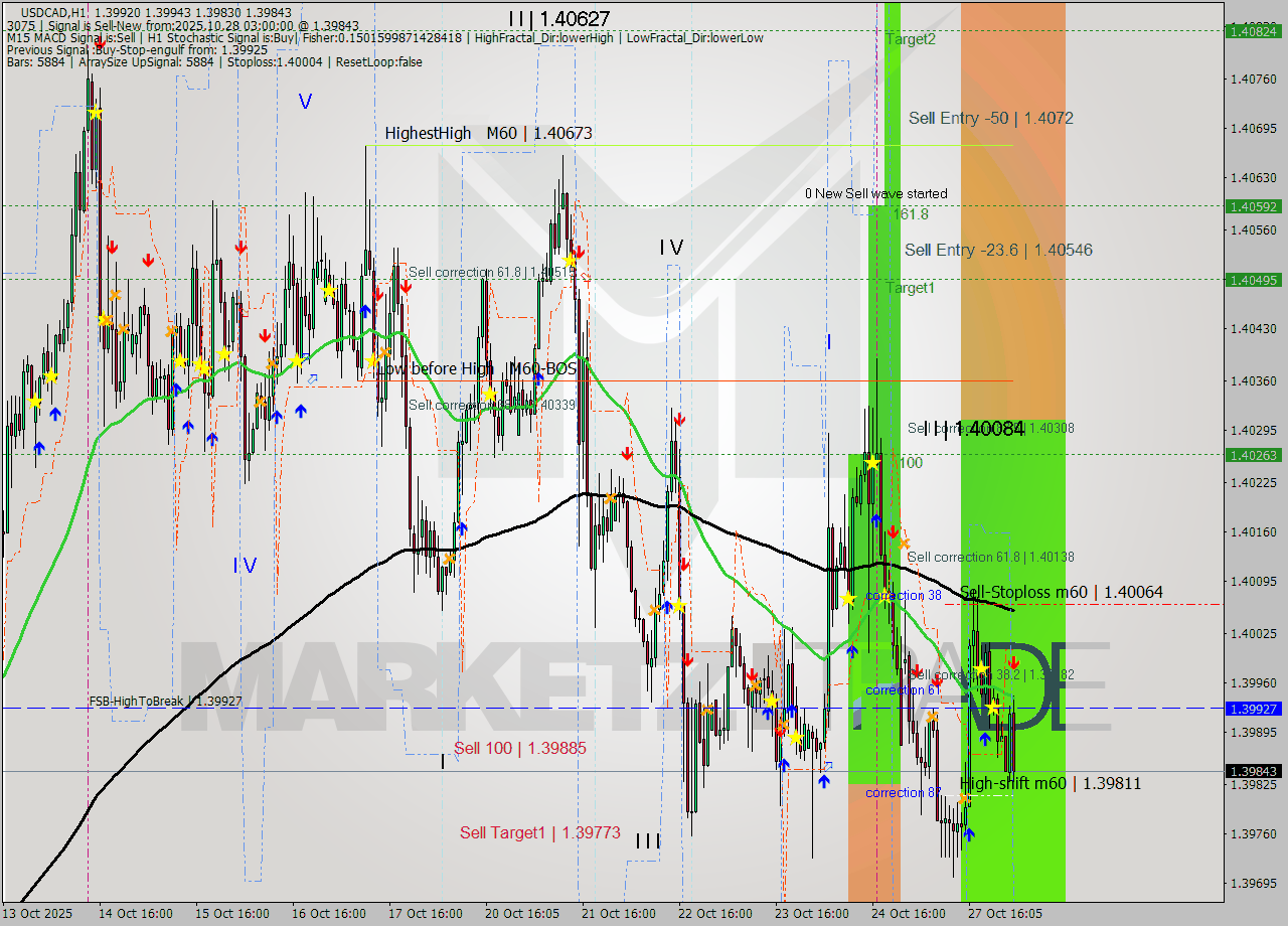 USDCAD MTF analysis at 2025.10.28 03:48
