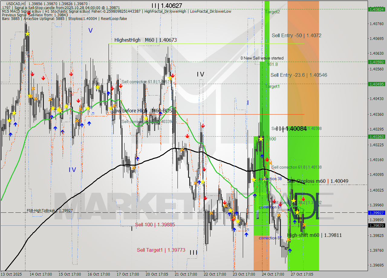 USDCAD MTF analysis at 2025.10.28 04:22