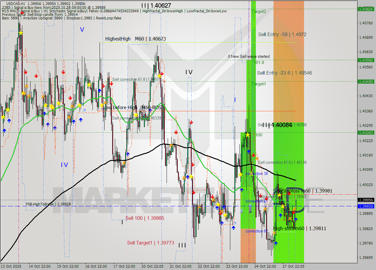 USDCAD MTF analysis at 2025.10.28 09:33