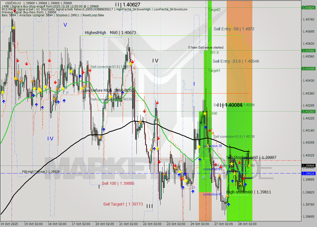 USDCAD MTF analysis at 2025.10.28 13:00