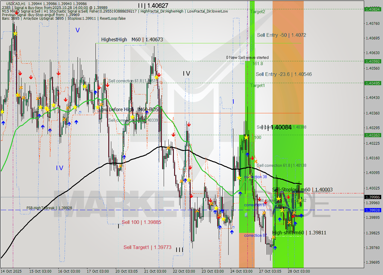 USDCAD MTF analysis at 2025.10.28 14:11