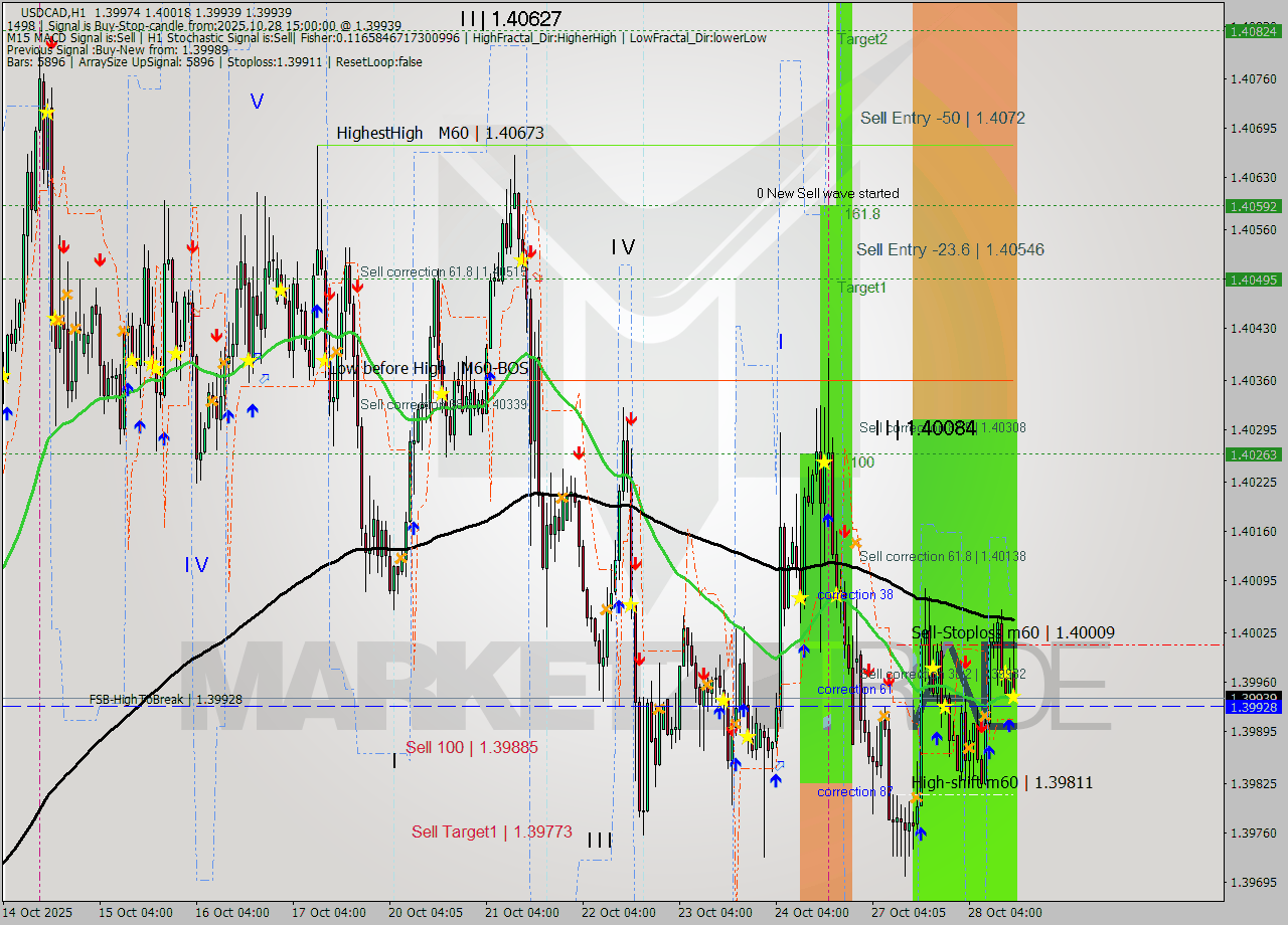 USDCAD MTF analysis at 2025.10.28 15:29