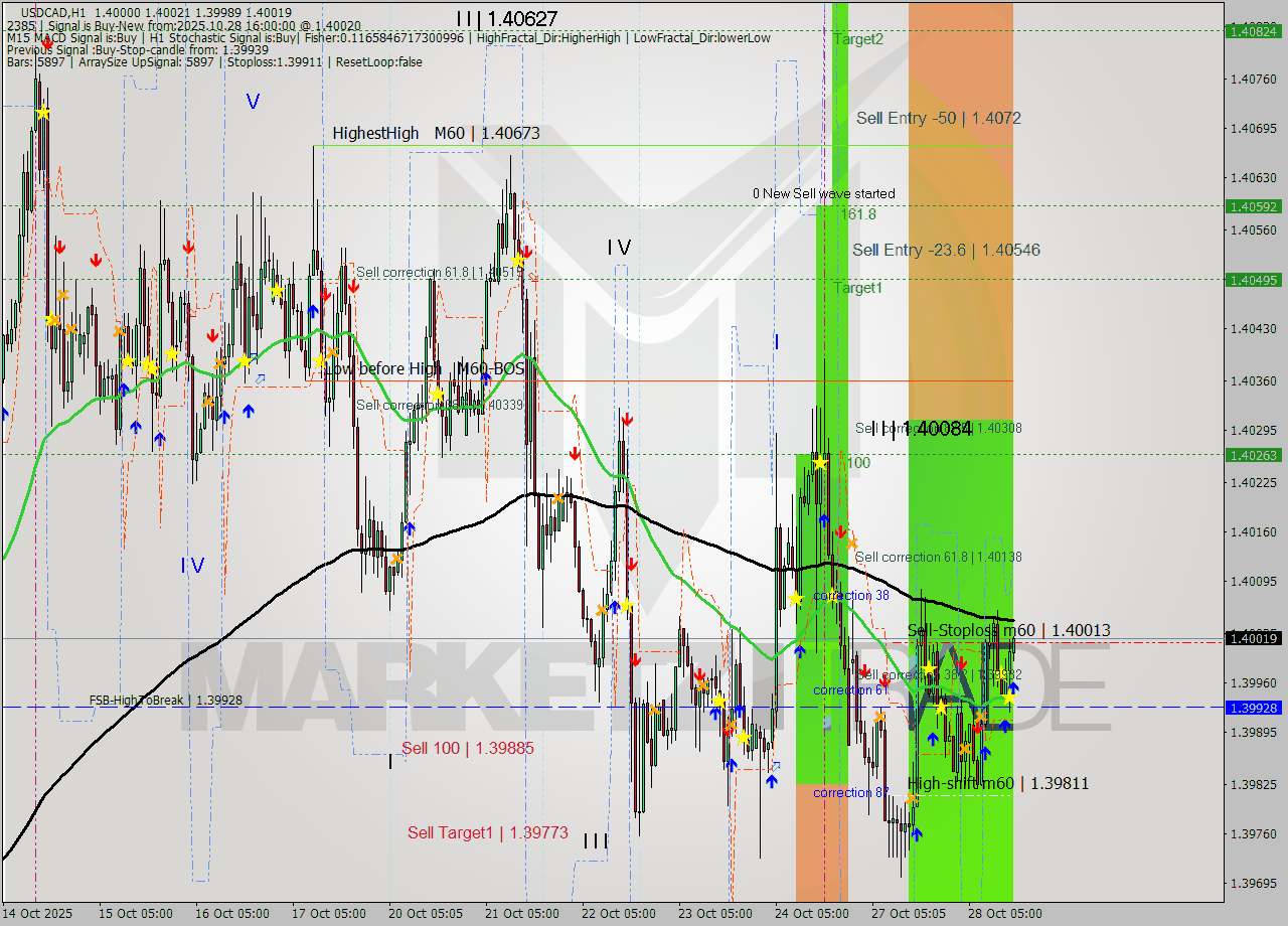 USDCAD MTF analysis at 2025.10.28 16:07