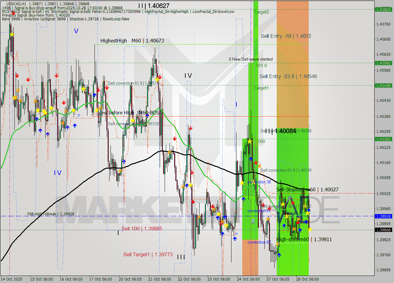 USDCAD MTF analysis at 2025.10.28 17:00