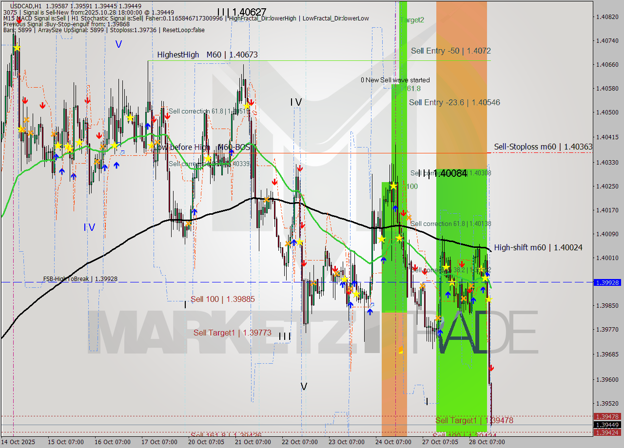 USDCAD MTF analysis at 2025.10.28 18:29