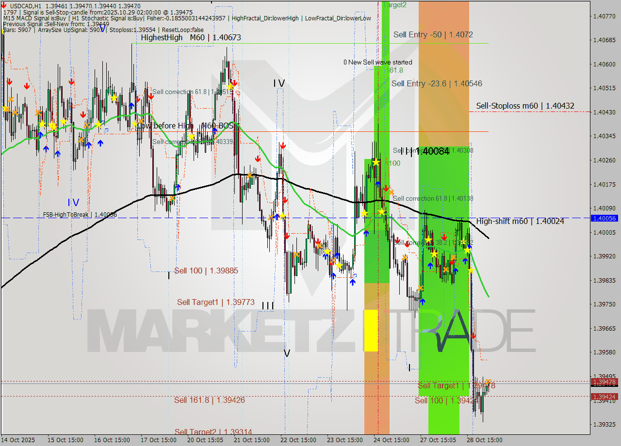 USDCAD MTF analysis at 2025.10.29 02:28