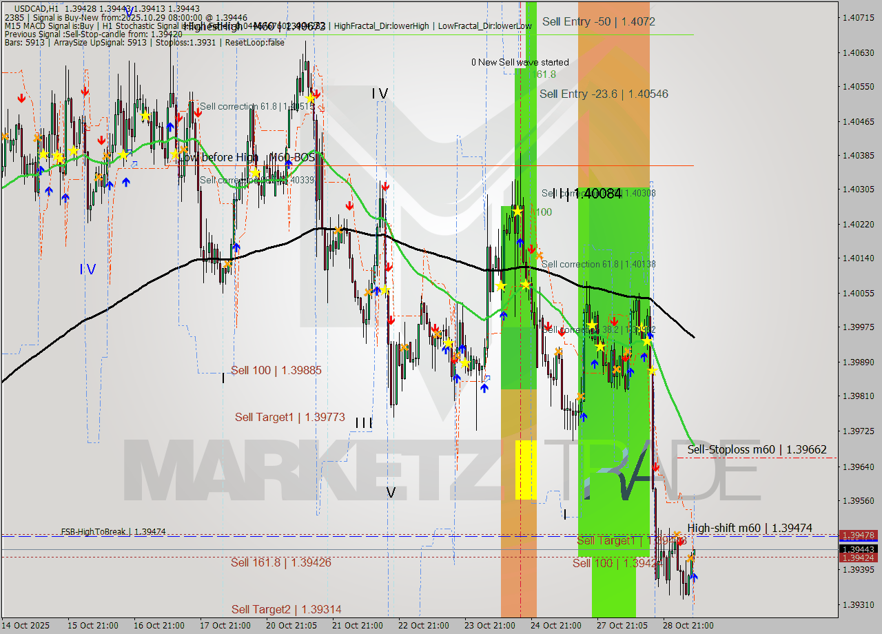 USDCAD MTF analysis at 2025.10.29 08:11