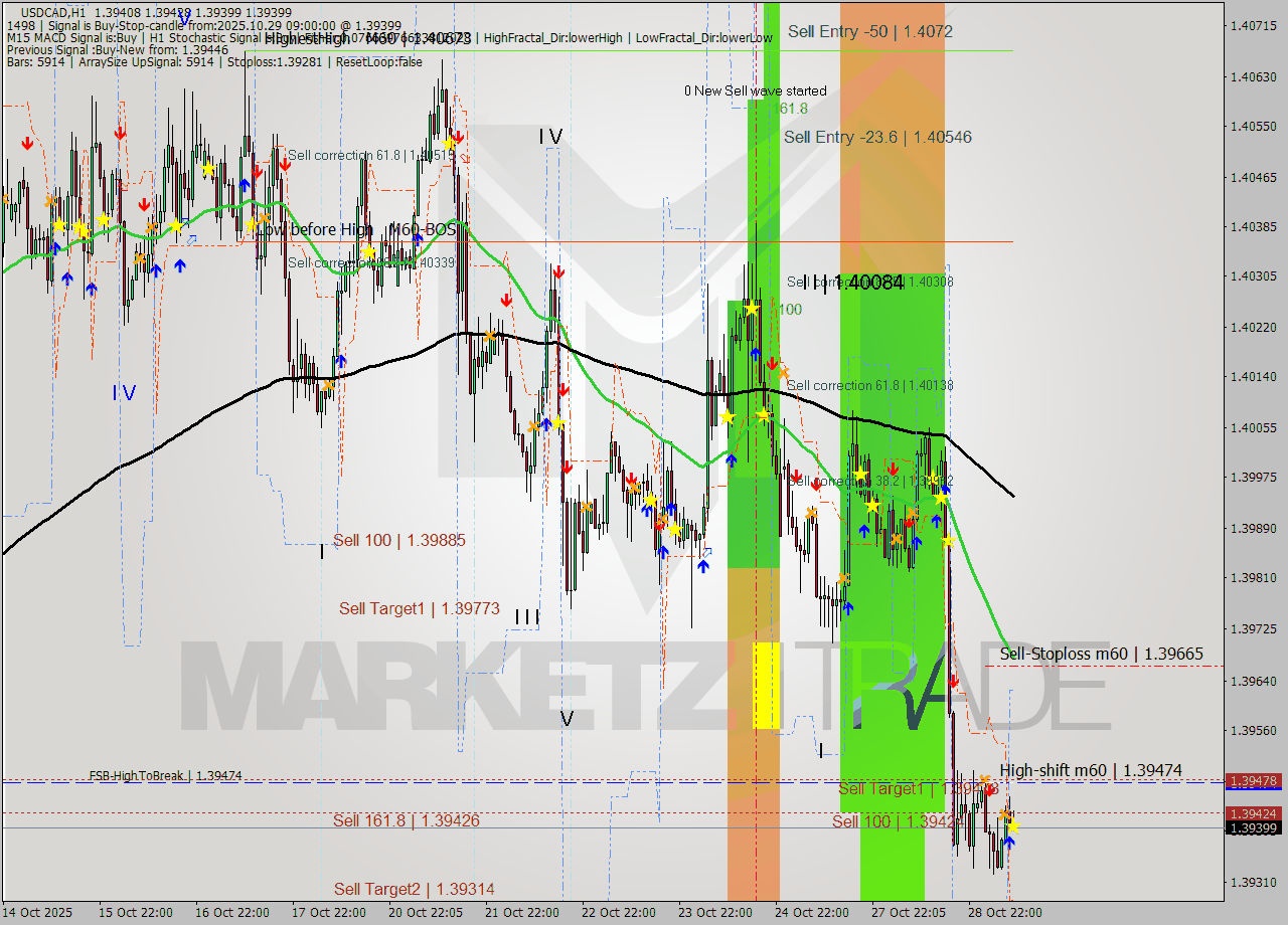 USDCAD MTF analysis at 2025.10.29 09:11