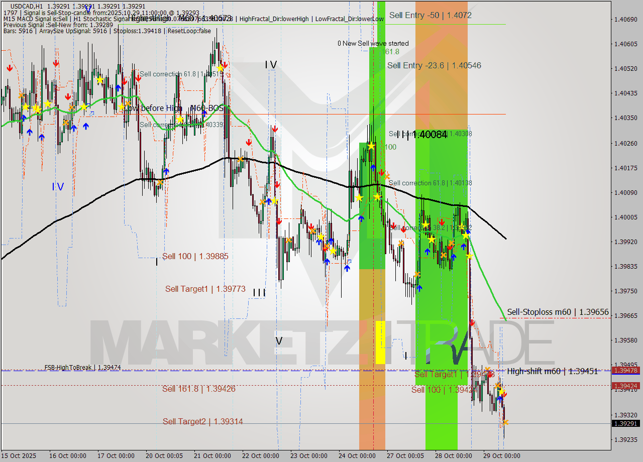 USDCAD MTF analysis at 2025.10.29 11:00