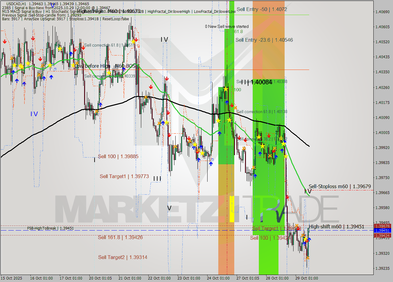 USDCAD MTF analysis at 2025.10.29 12:09