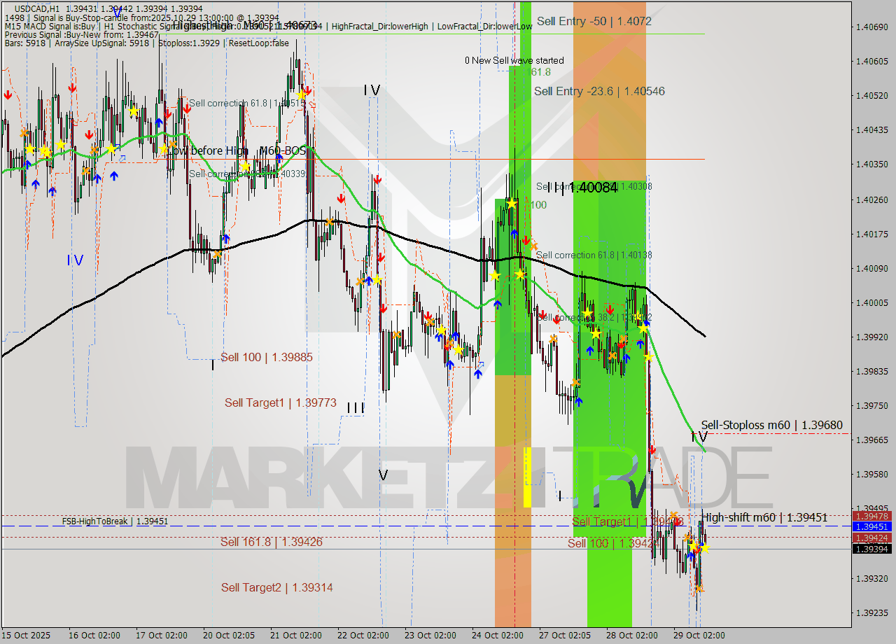 USDCAD MTF analysis at 2025.10.29 13:28