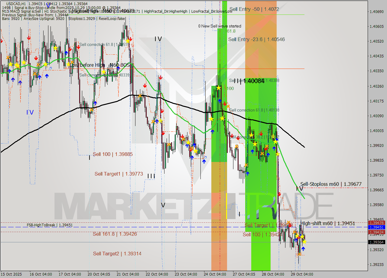 USDCAD MTF analysis at 2025.10.29 15:35