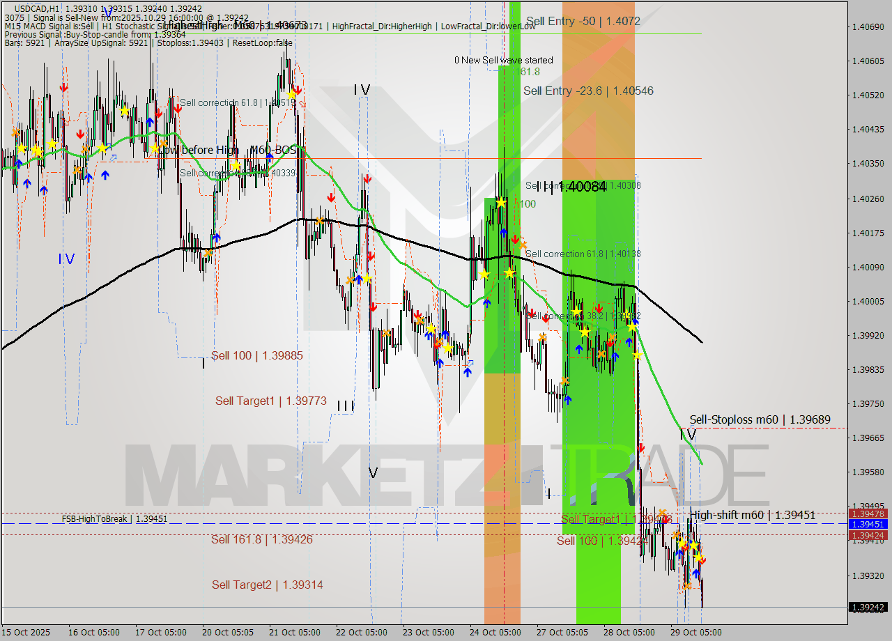 USDCAD MTF analysis at 2025.10.29 16:21