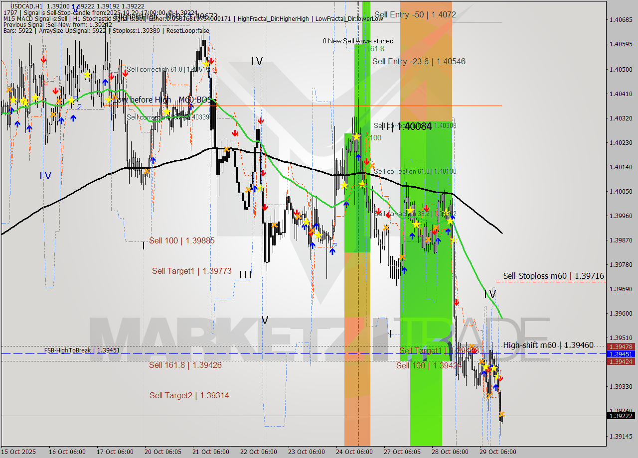 USDCAD MTF analysis at 2025.10.29 17:00