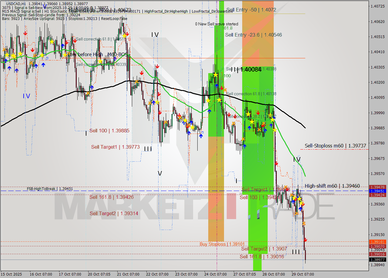 USDCAD MTF analysis at 2025.10.29 18:20