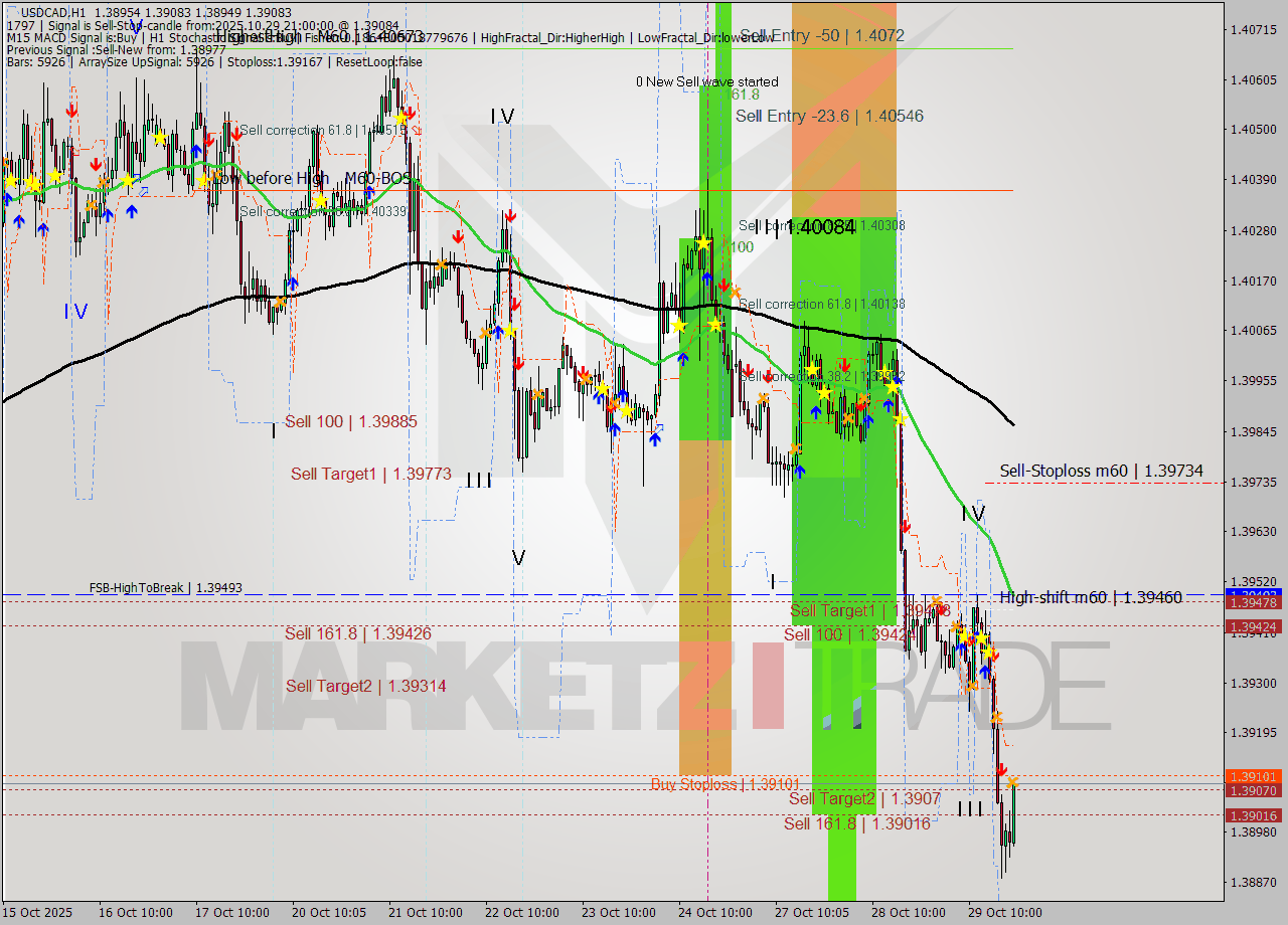 USDCAD MTF analysis at 2025.10.29 21:01