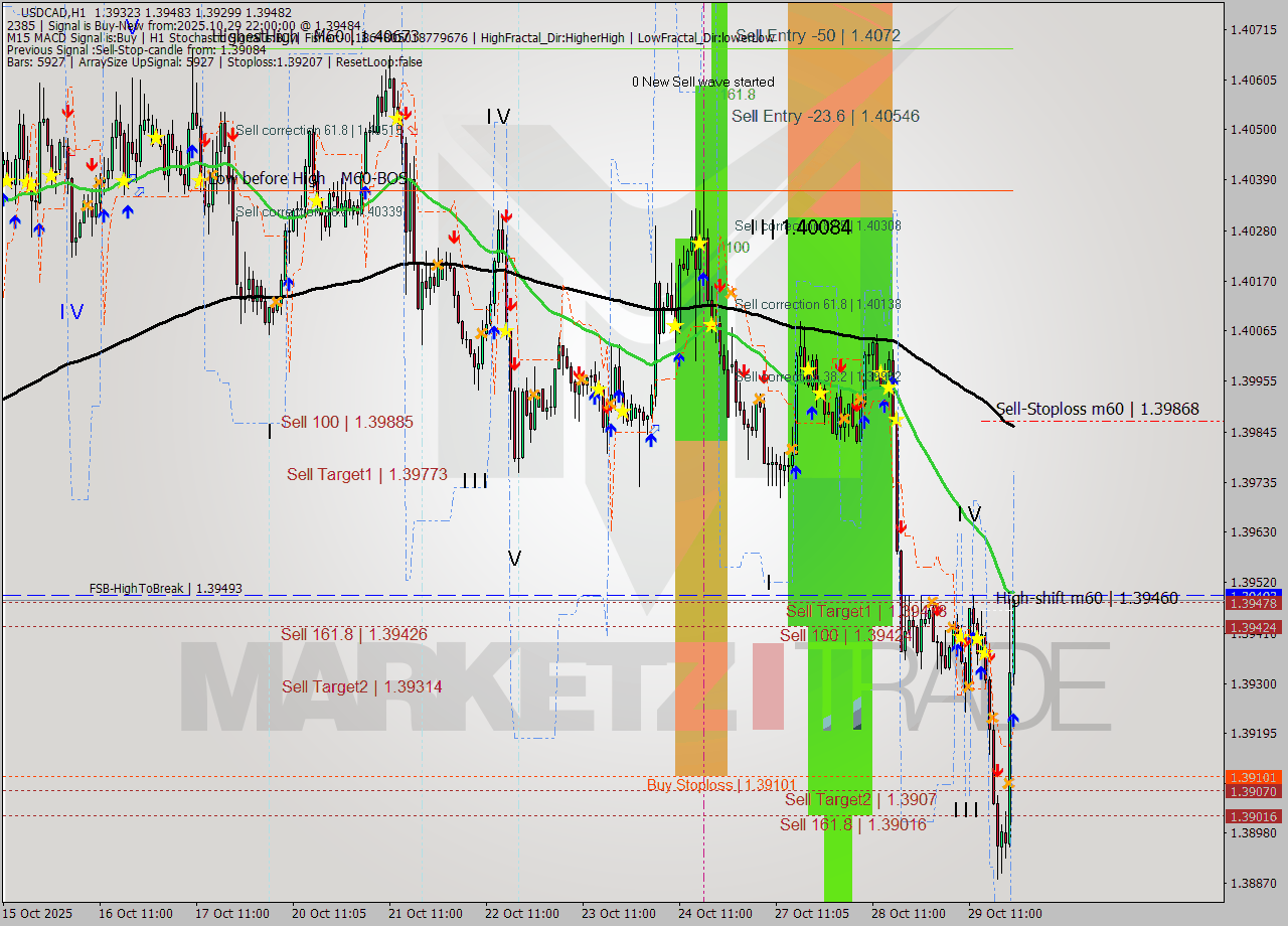 USDCAD MTF analysis at 2025.10.29 22:28