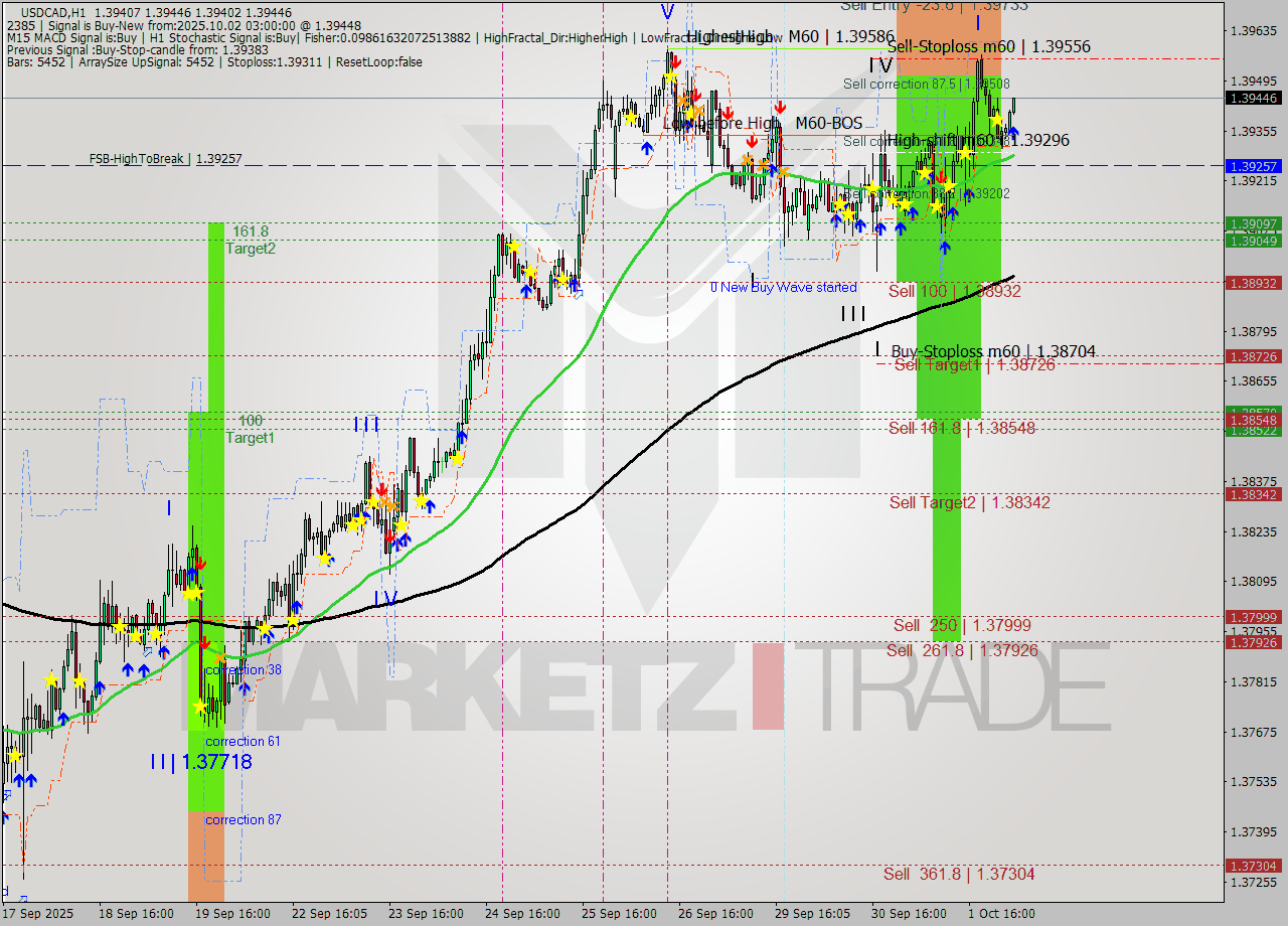 USDCAD MTF analysis at 2025.10.02 03:09