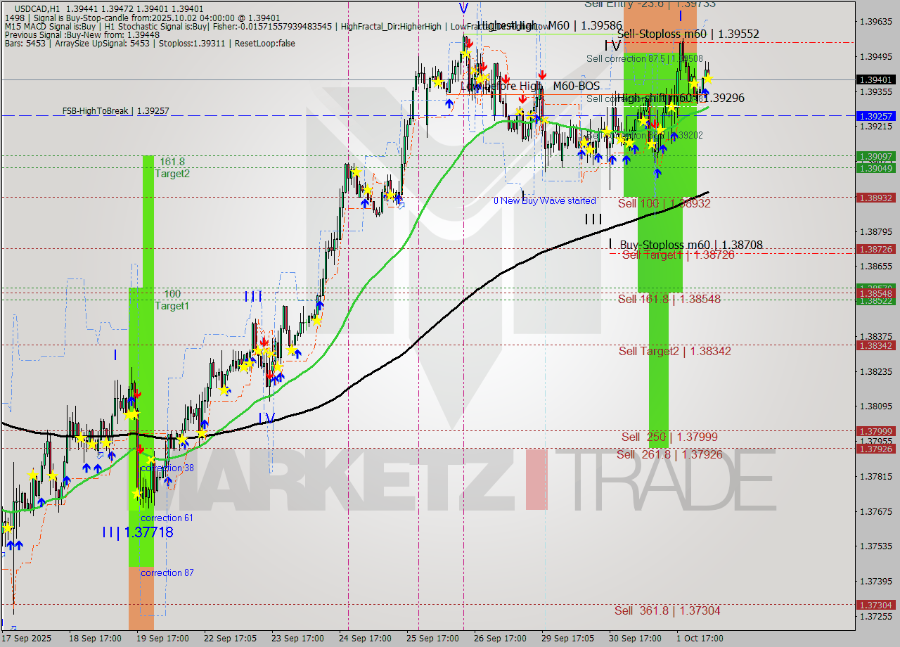 USDCAD MTF analysis at 2025.10.02 04:23