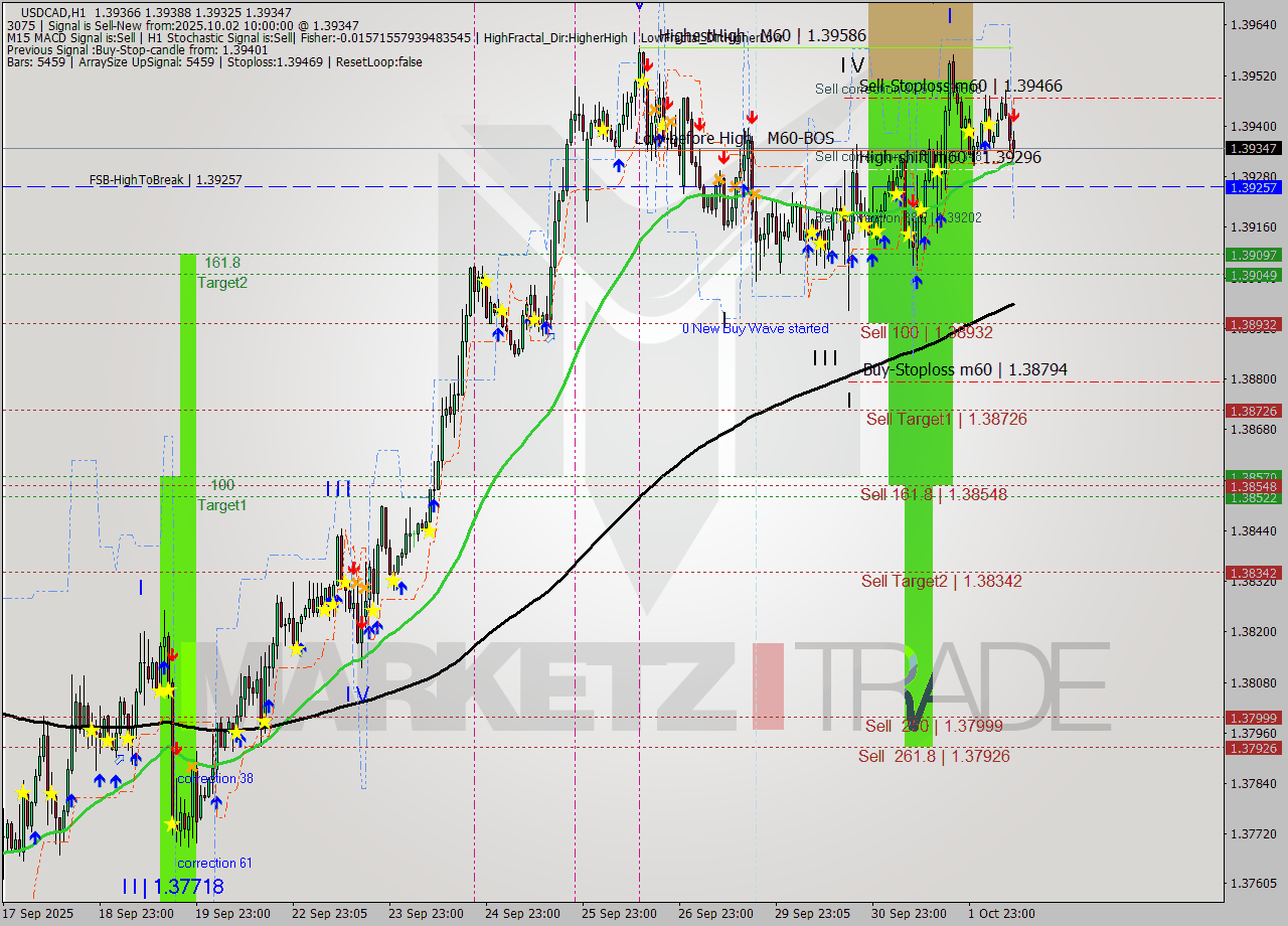 USDCAD MTF analysis at 2025.10.02 10:43