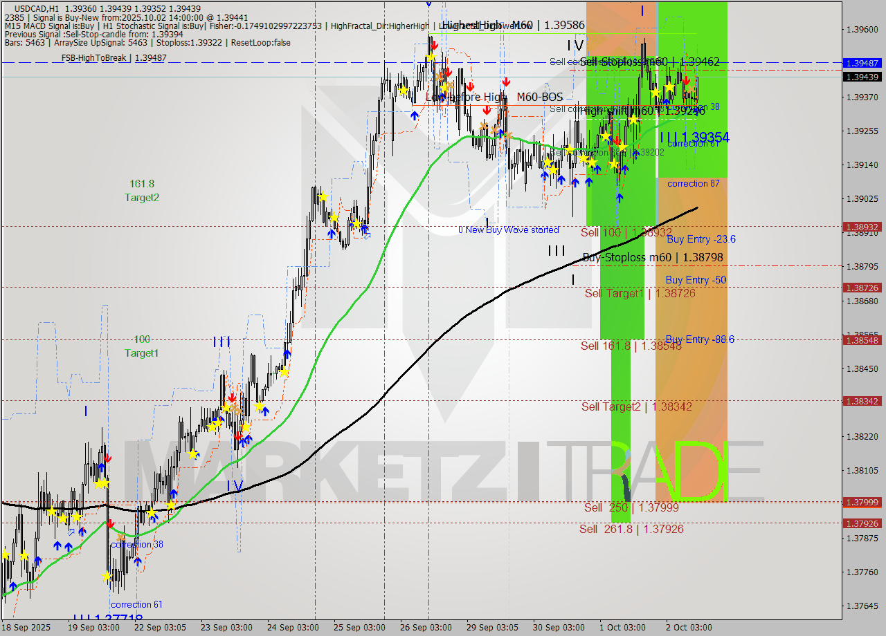 USDCAD MTF analysis at 2025.10.02 14:30